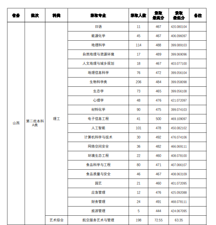 山西师范大学2023年各省各专业录取分数线（全国各省数据可查）