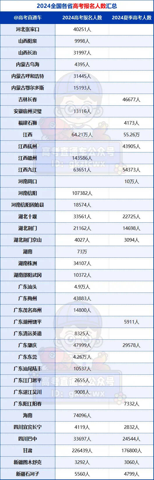 2024年广东高考人数汇总：各市多少人报名考试？