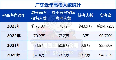 2024年广东高考人数汇总：各市多少人报名考试？