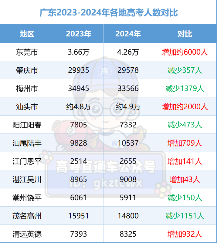 2024年广东高考人数汇总：各市多少人报名考试？