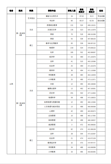 山西师范大学2023年各省各专业录取分数线（全国各省数据可查）