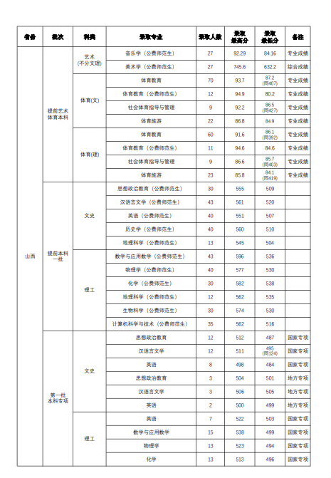 山西师范大学2023年各省各专业录取分数线（全国各省数据可查）