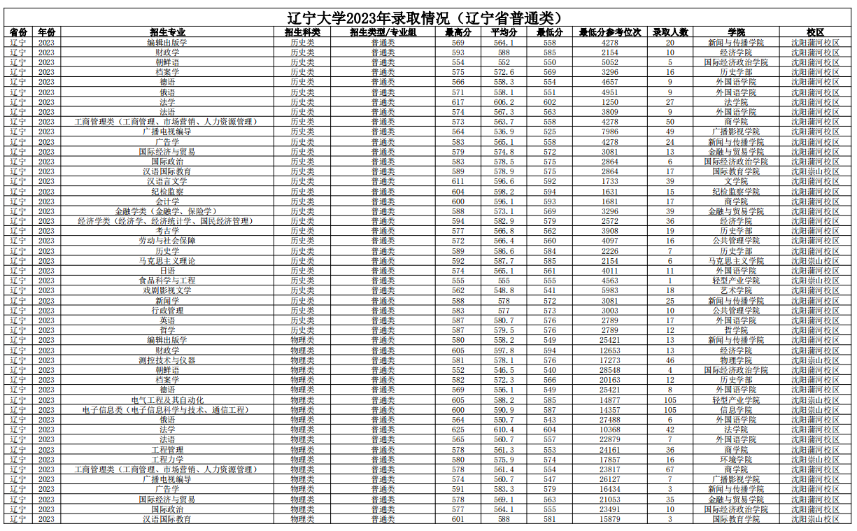 辽宁大学2023年各省各专业录取分数线（全国各省数据可查）