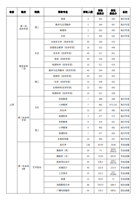 山西师范大学2023年各省各专业录取分数线（全国各省数据可查）