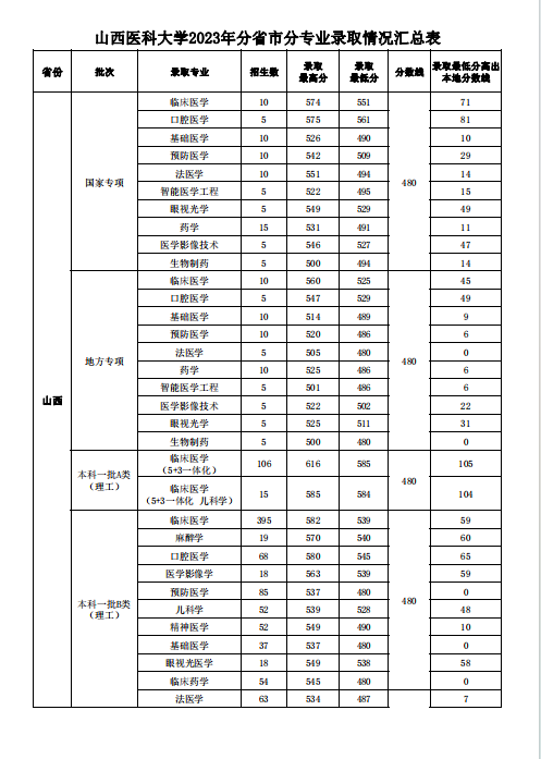 山西医科大学2023年各省各专业录取分数线（全国各省数据可查）