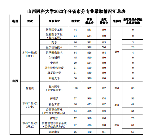 山西医科大学2023年各省各专业录取分数线（全国各省数据可查）