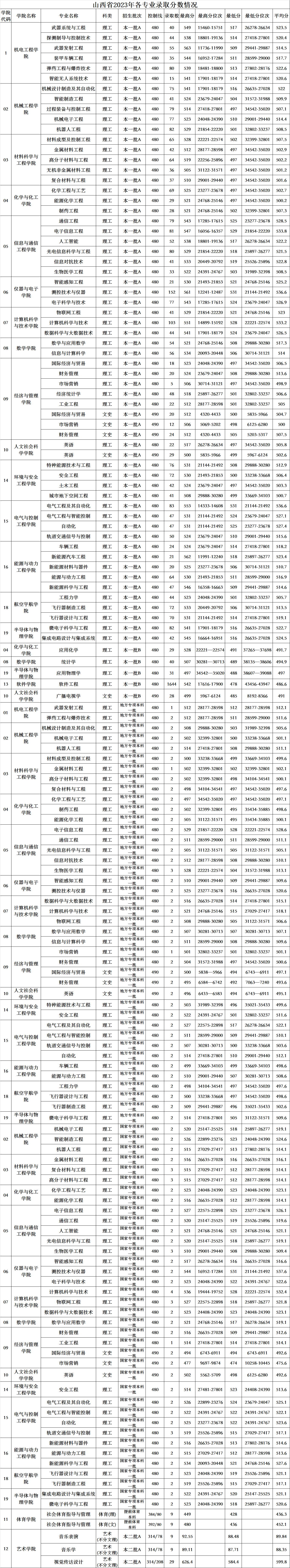 中北大学2023年各省各专业录取分数线（全国各省数据可查）