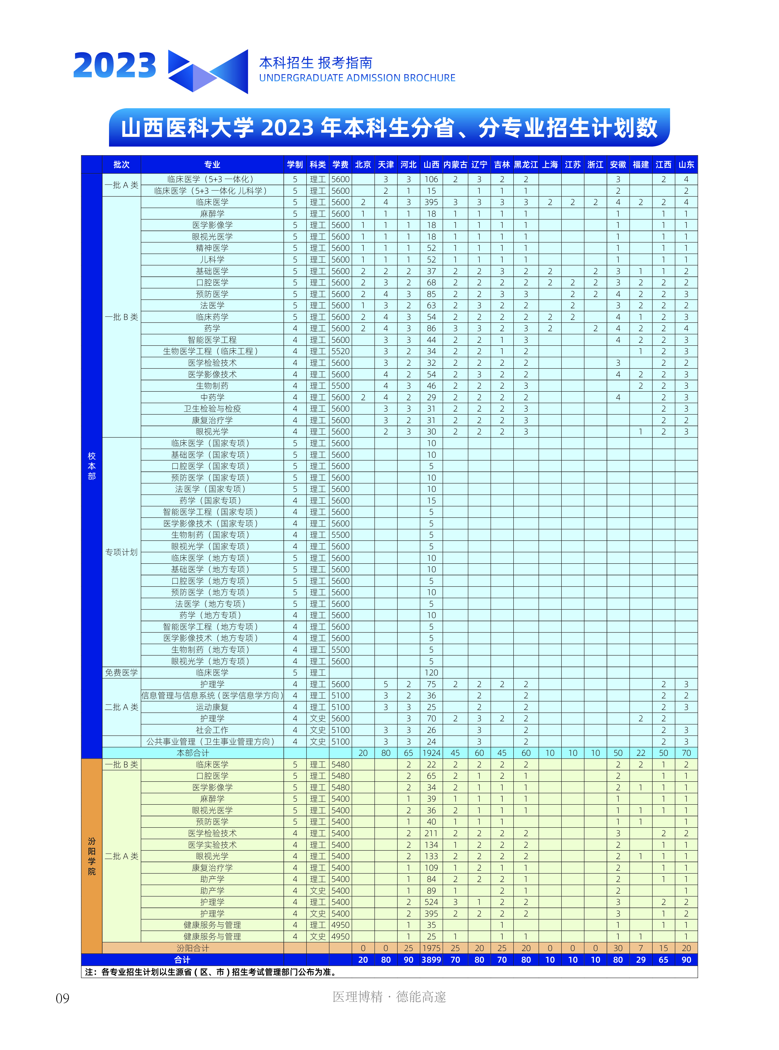 山西医科大学2023年各省招生计划一览表（全国各省数据可查）