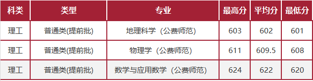 华东师范大学2023年在吉林公费师范录取分数线一览（2024填报参考）