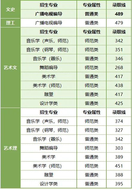 东北师范大学2023年在吉林公费师范录取分数线一览（2024填报参考）