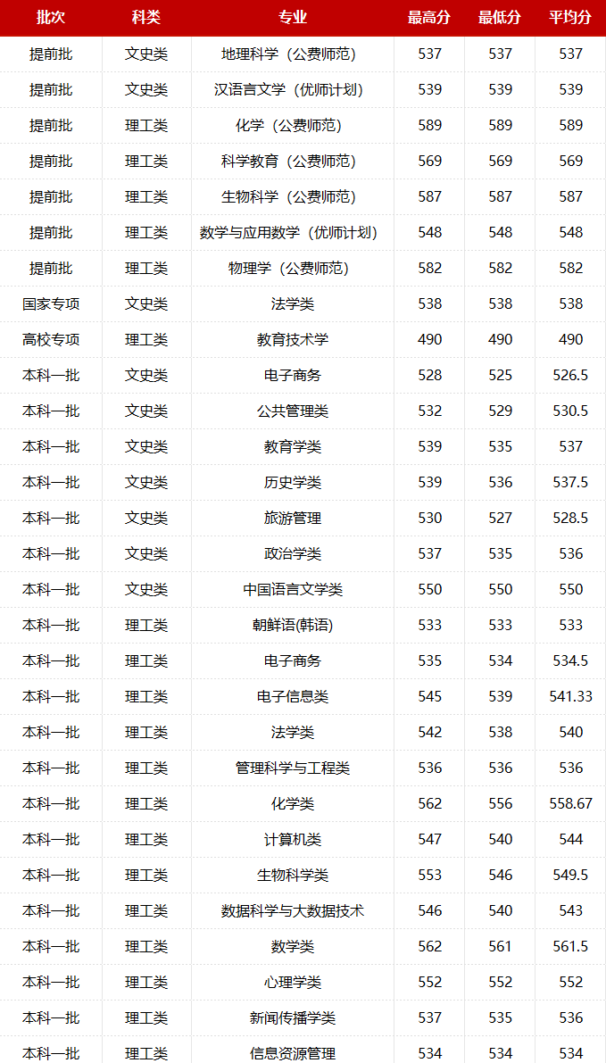 华中师范大学2023在吉林公费师范录取分数线一览（2024填报参考）