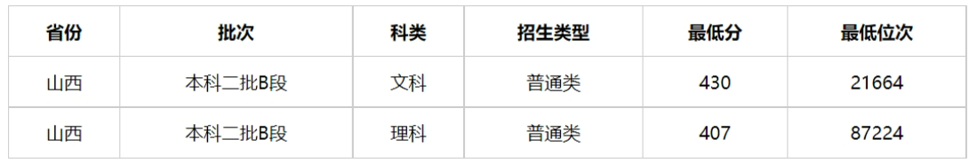 在山西多少分能上山西警察学院？山西警察学院2023年高考录取分数线