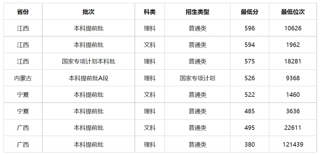 2024年高考多少分能上中国刑事警察学院（附2023年高考最低分及位次）