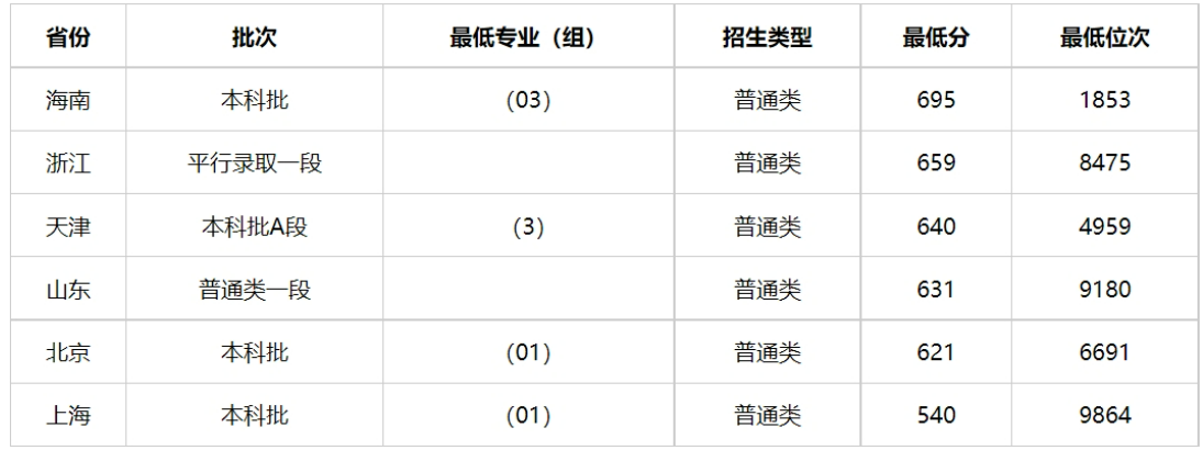 2024年高考多少分能上中国人民公安大学（附2023年高考最低分及位次）