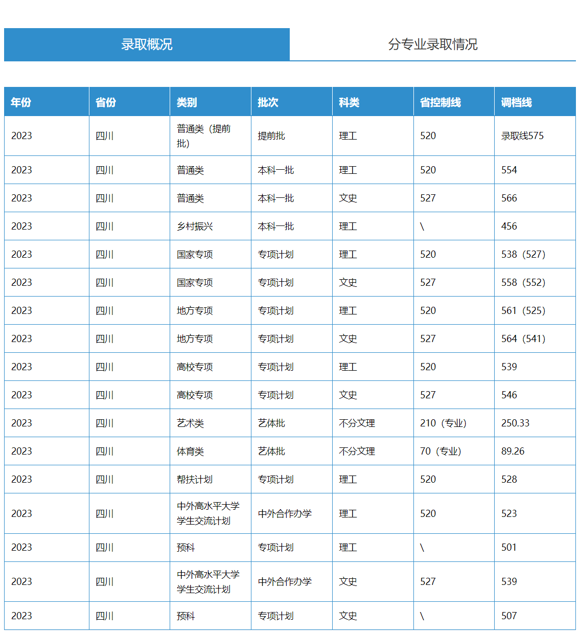 四川农业大学2023年在四川录取分数线及位次一览表（2024填报参考）