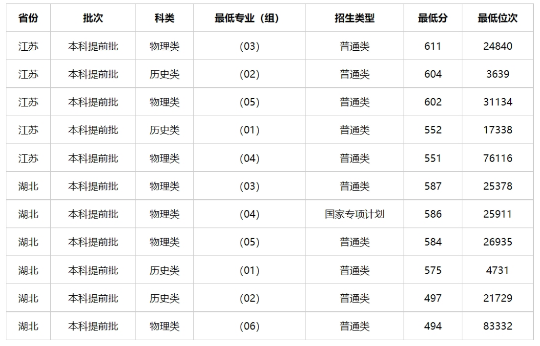 郑州警察学院2023年在全国各省录取分数线及位次一览表（2024填报参考）