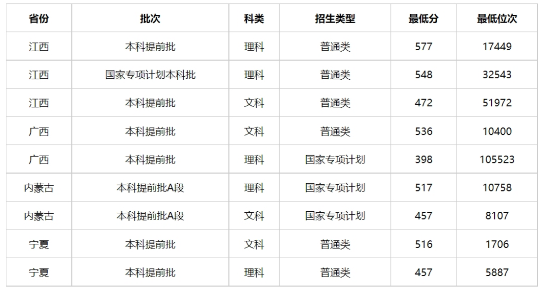 2024年高考多少分能上南京警察学院？（含2023年高考最低分、位次）