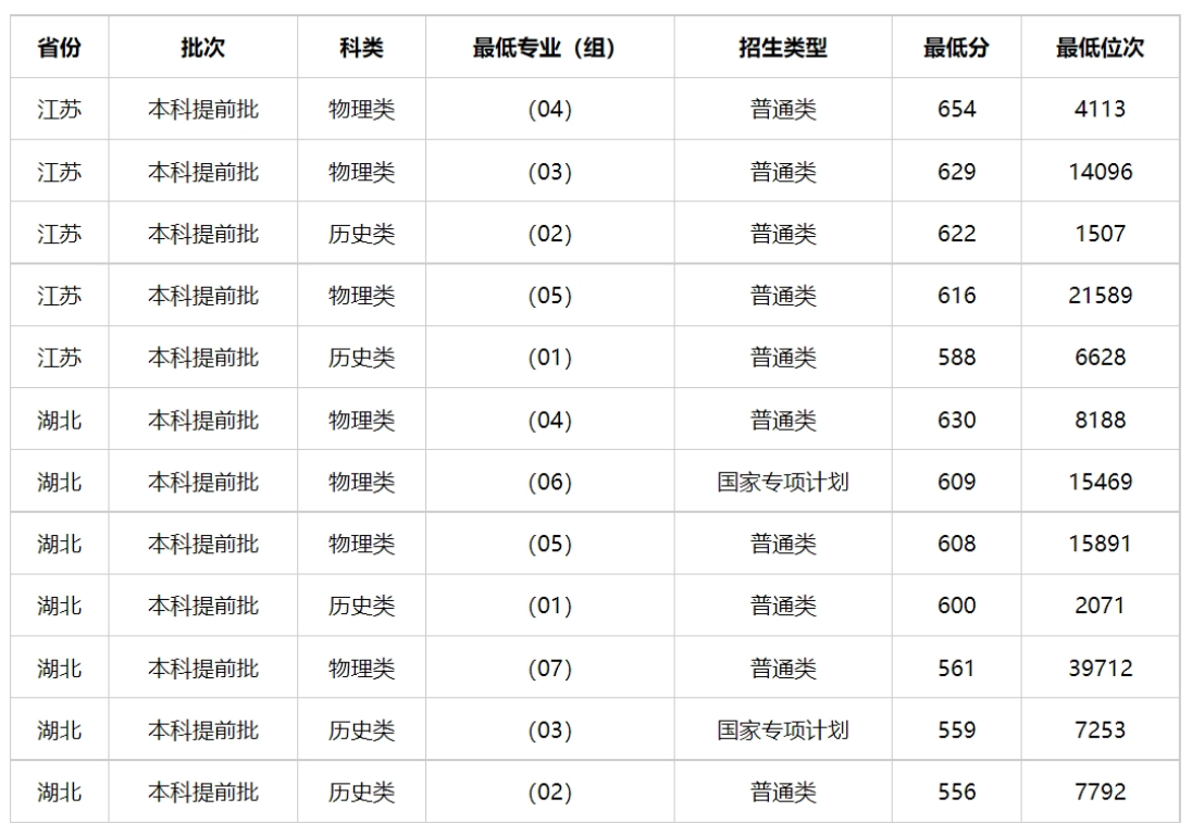 2024年高考多少分能上中国刑事警察学院（附2023年高考最低分及位次）