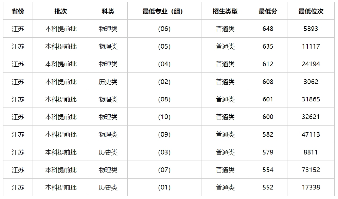 2024年高考多少分能上南京警察学院？（含2023年高考最低分、位次）