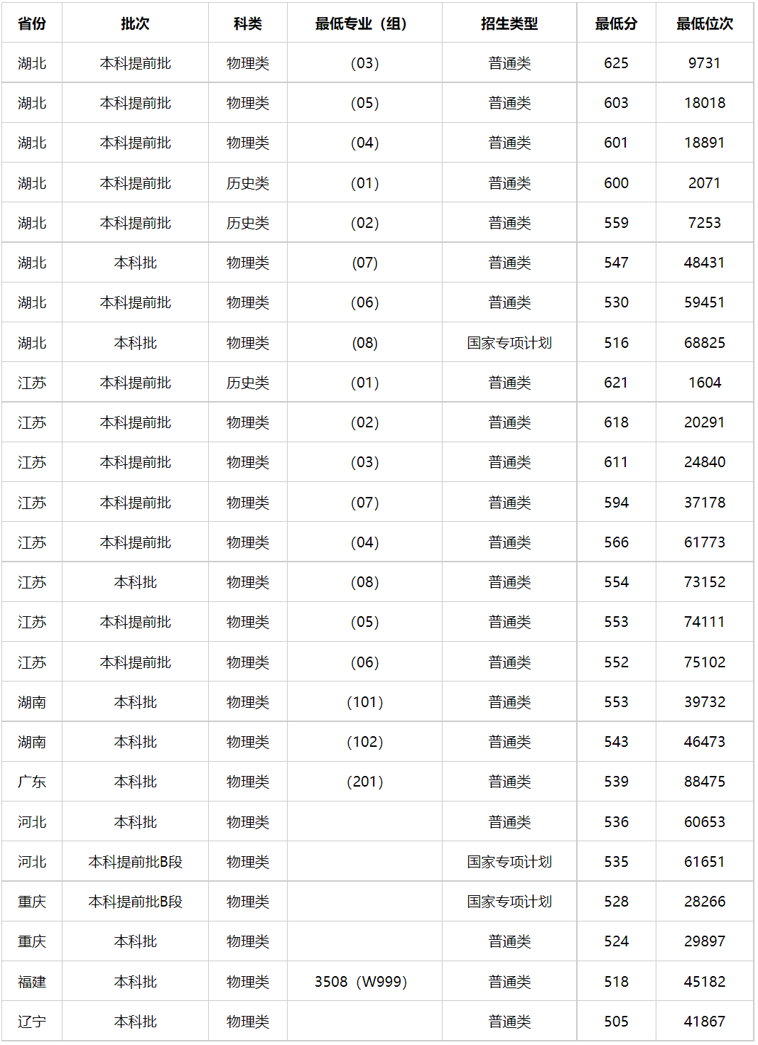 2024年高考多少分能上中国人民警察大学（附2023年高考最低分及位次）