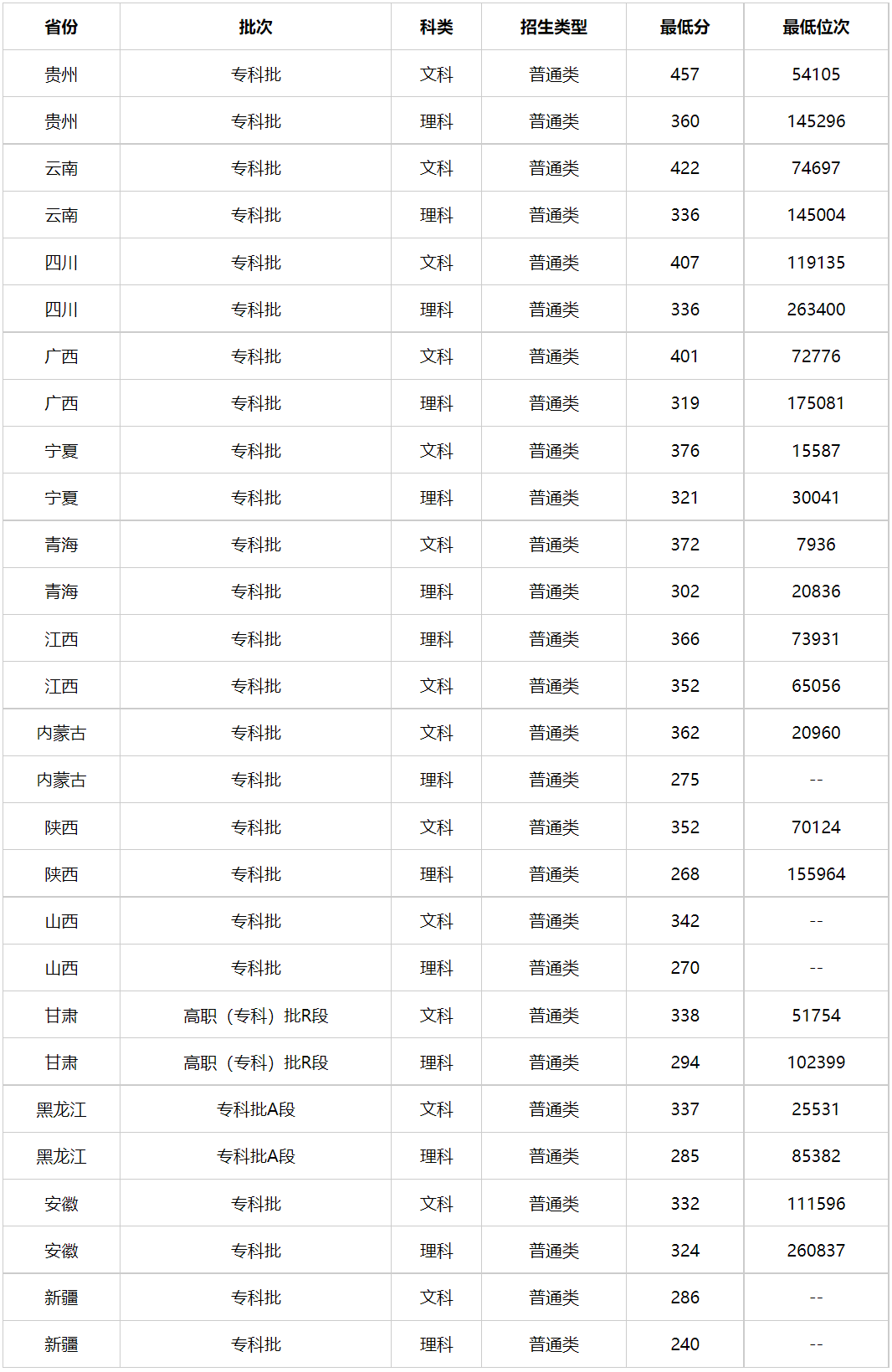 天津公安警官职业学院2023年各省录取分数线及位次一览表（2024填报参考）