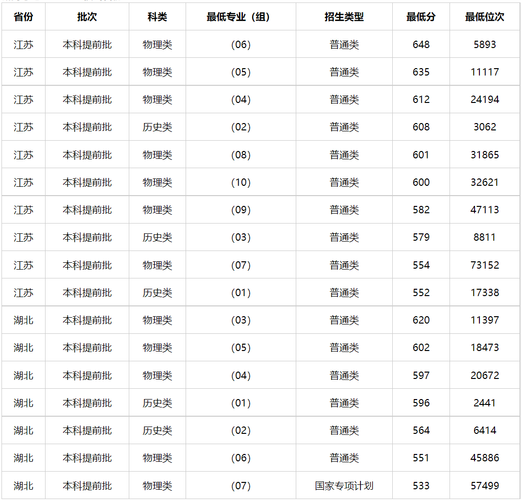 2024年高考多少分能上南京警察学院？（含2023年高考最低分、位次）