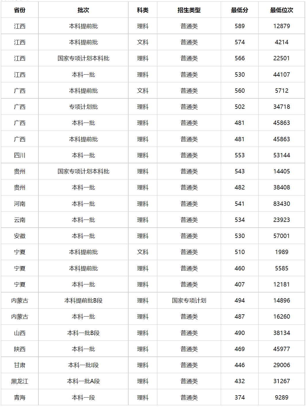 2024年高考多少分能上中国人民警察大学（附2023年高考最低分及位次）