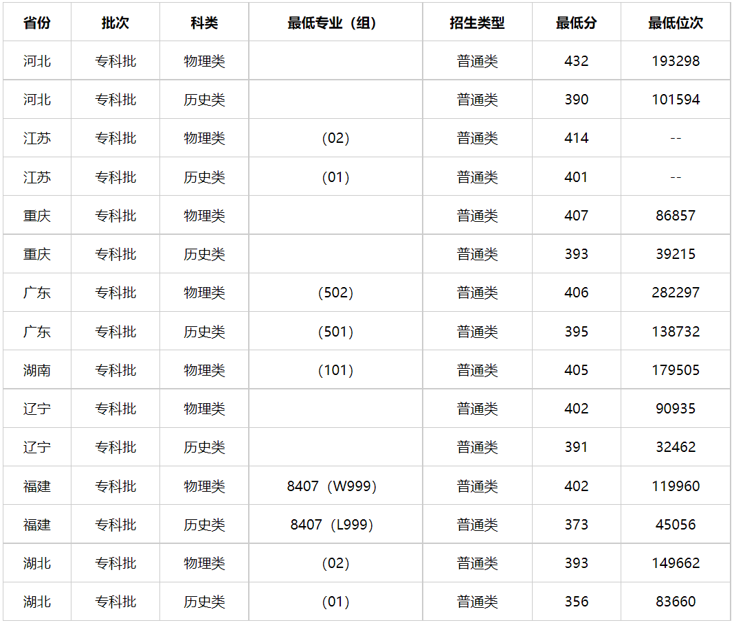 天津公安警官职业学院2023年各省录取分数线及位次一览表（2024填报参考）