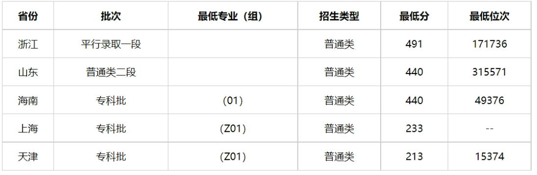 天津公安警官职业学院2023年各省录取分数线及位次一览表（2024填报参考）