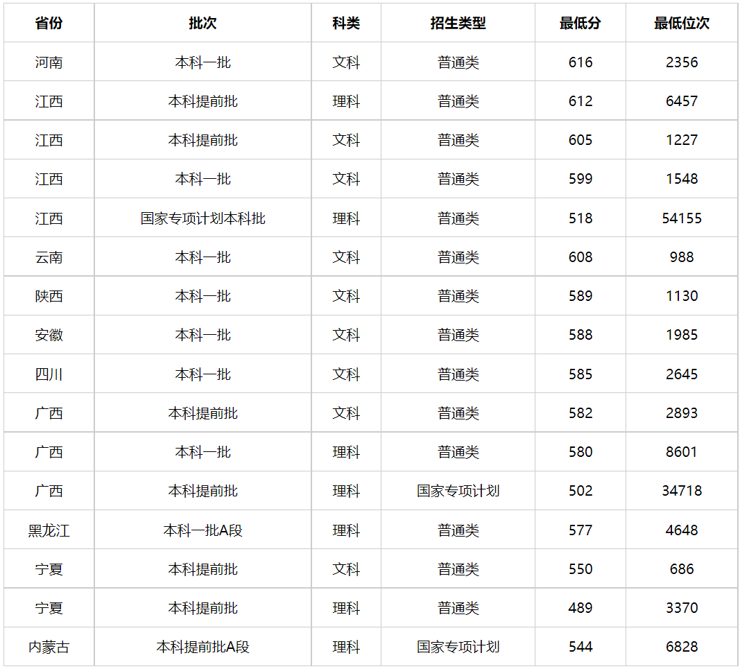 2024年高考多少分能上中国人民公安大学（附2023年高考最低分及位次）