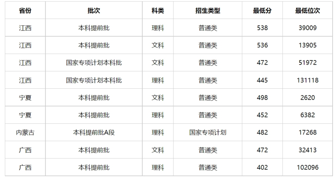 郑州警察学院2023年在全国各省录取分数线及位次一览表（2024填报参考）