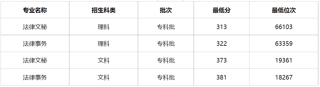 内蒙古警察职业学院2023年在内蒙古各专业录取分数线及位次