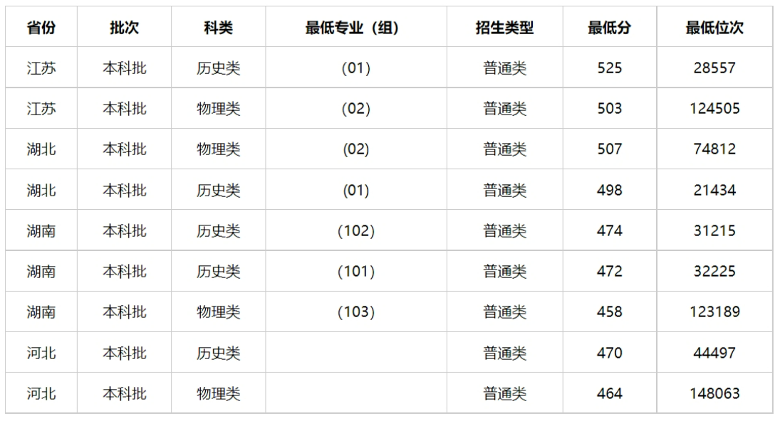 多少分能上吉林警察学院？2023年吉林警察学院在全国各省录取分及位次