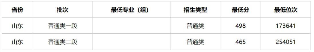 多少分能上吉林警察学院？2023年吉林警察学院在全国各省录取分及位次