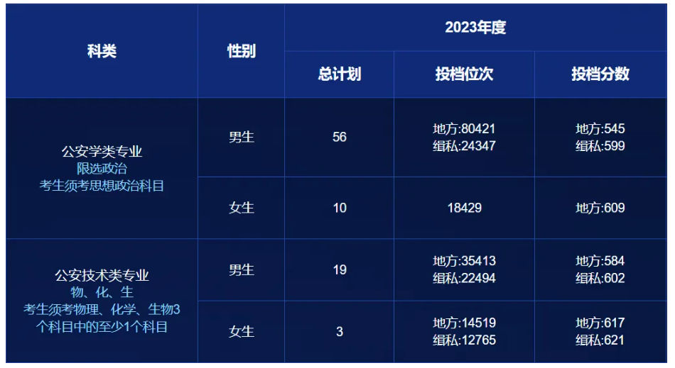 南京警察学院2024年招生多少人？都有哪些专业招生？