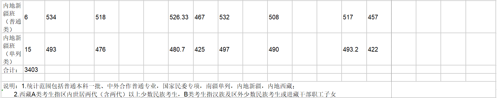 多少分能上云南大学？云南大学2023年在全国各省最低分及位次