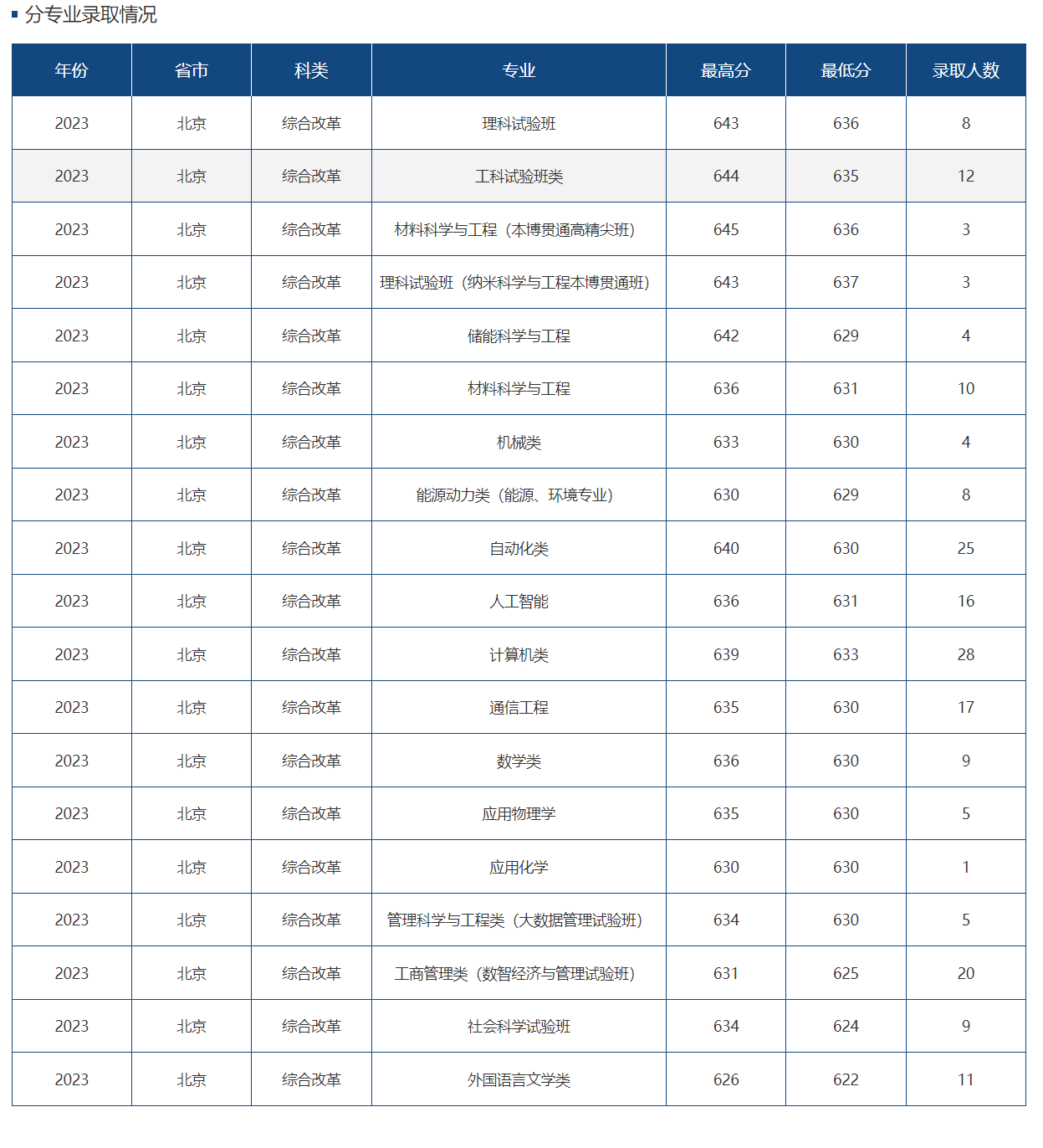 北京科技大学2023年在北京各专业录取分数线（2024考生参考）