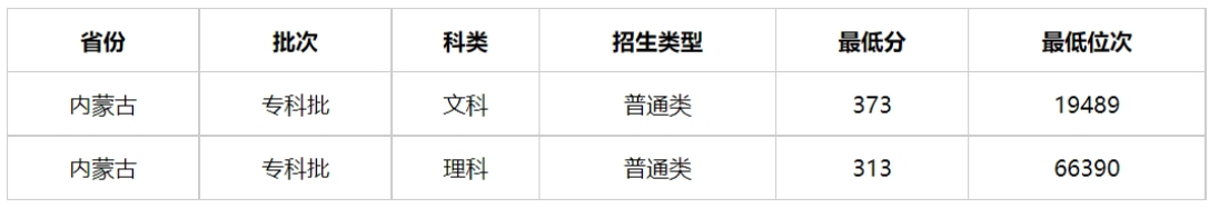 内蒙古警察职业学院2023年在内蒙古录取分数线及位次