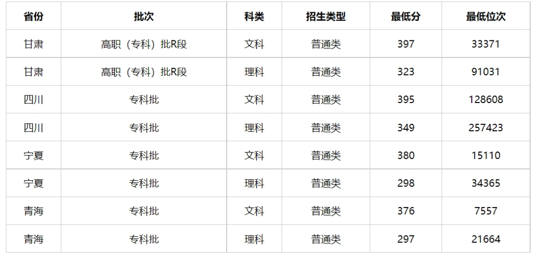 多少分能上甘肃警察职业学院？附2023年全国各省录取最低分及位次