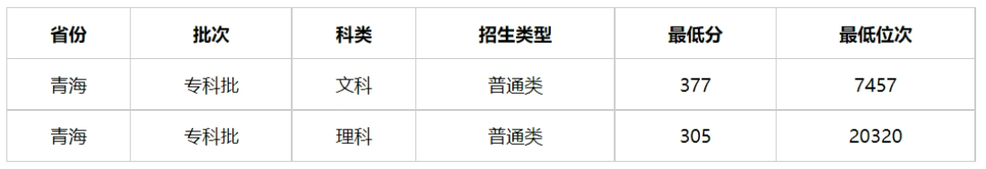 多少分能上青海警官职业学院？附2023年各省录取最低分及位次