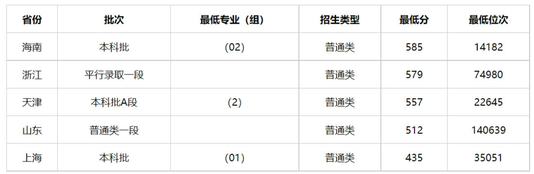 多少分能上云南警官学院？云南警官学院2023年全国各省录取分数线