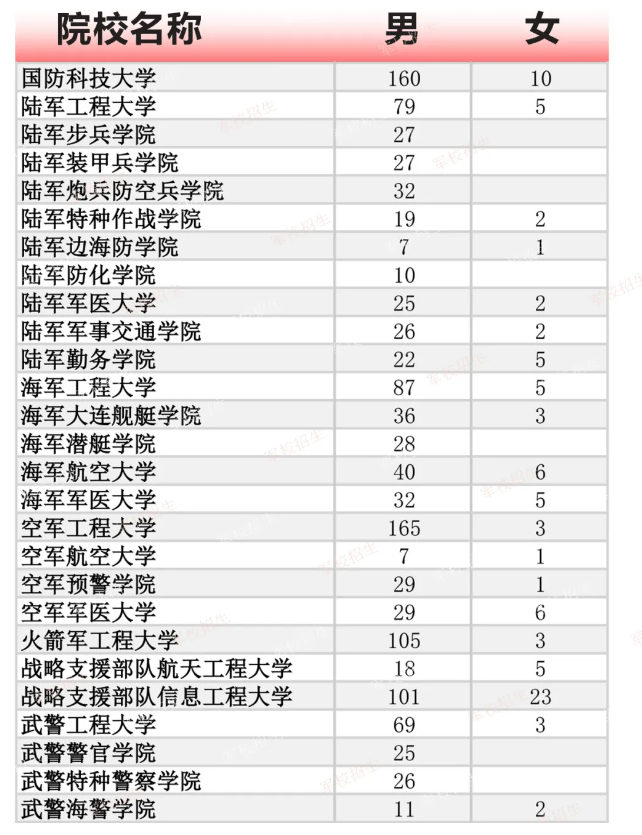 27所军校2024年在山东招生！共招生1335人