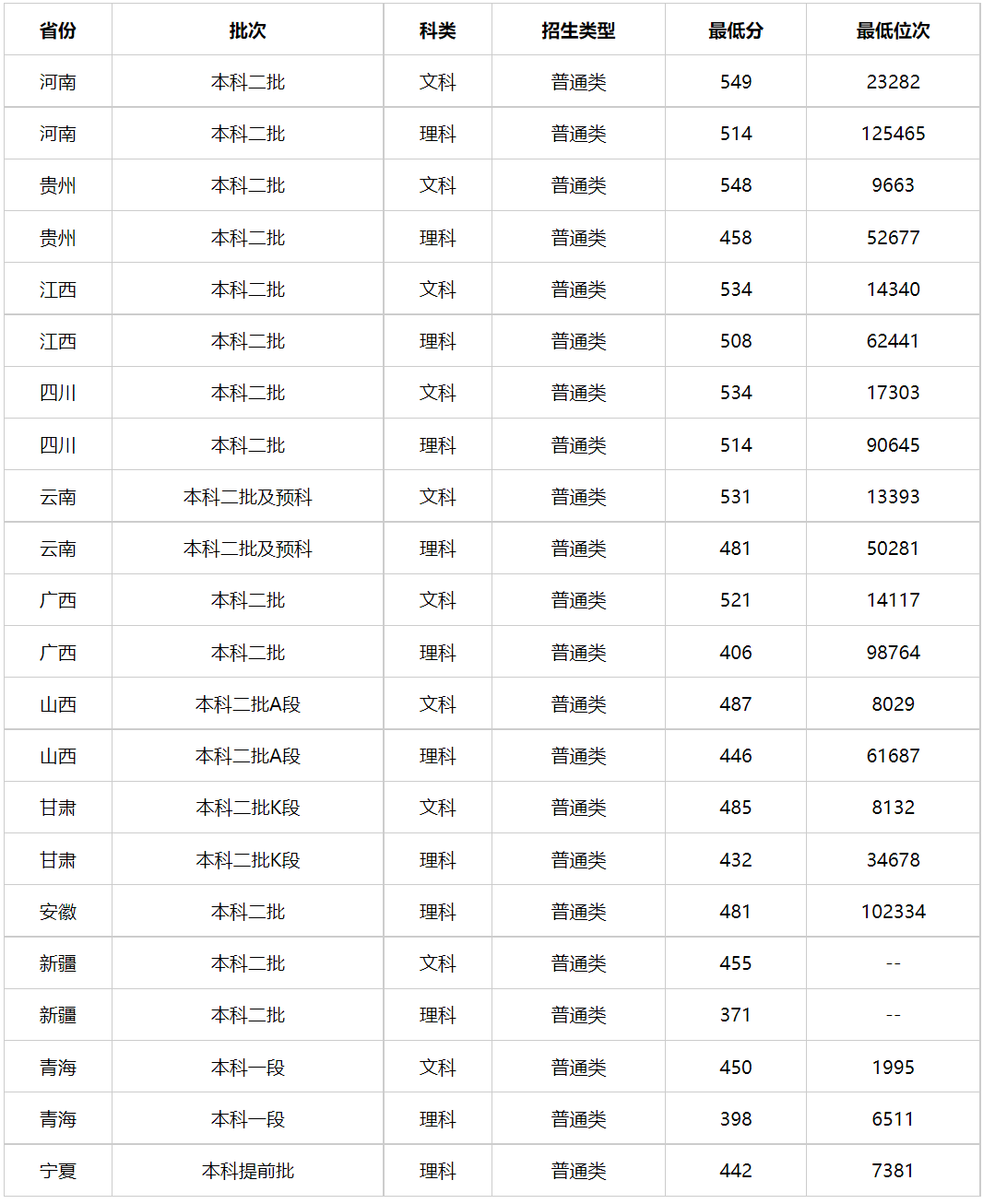 多少分能上云南警官学院？云南警官学院2023年全国各省录取分数线