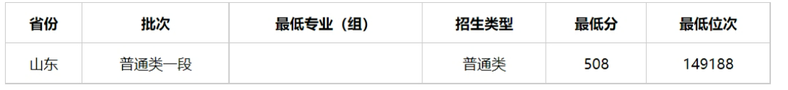 多少分能上贵州警察学院？贵州警察学院2023年全国各省录取最低分