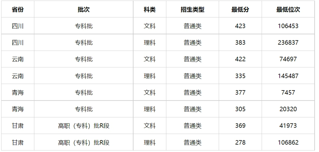 多少分能上青海警官职业学院？附2023年各省录取最低分及位次