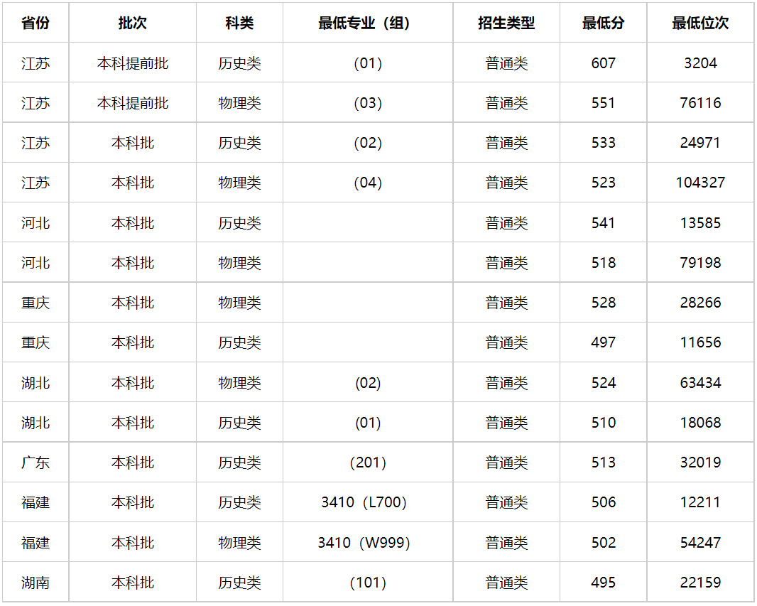 多少分能上云南警官学院？云南警官学院2023年全国各省录取分数线