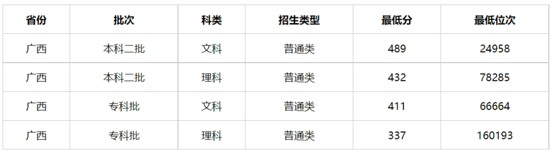 多少分能上广西警察学院？广西警察学院2023年全国各省录取最低分