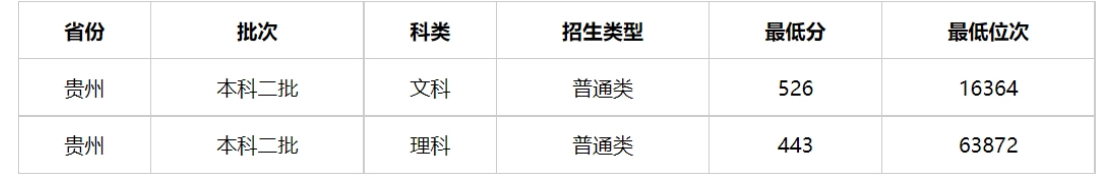 多少分能上贵州警察学院？贵州警察学院2023年全国各省录取最低分