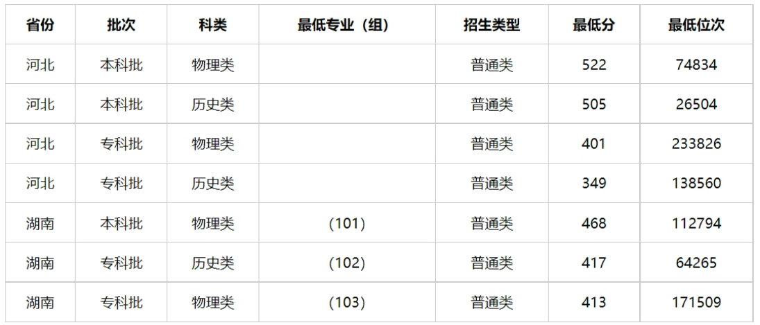 多少分能上广西警察学院？广西警察学院2023年全国各省录取最低分