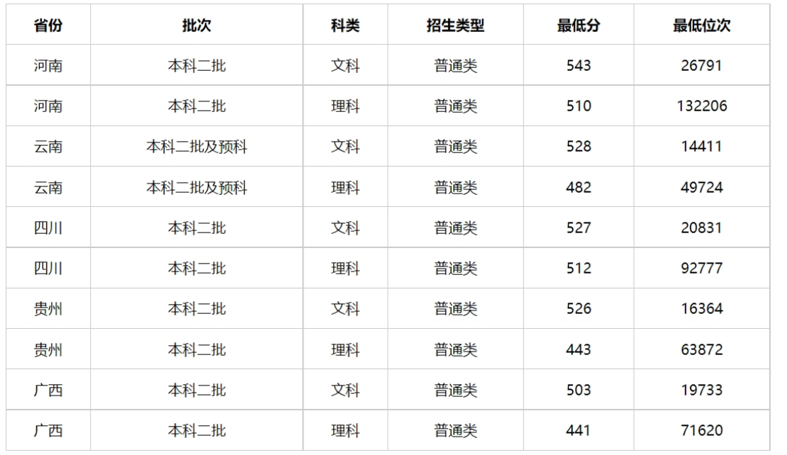 多少分能上贵州警察学院？贵州警察学院2023年全国各省录取最低分